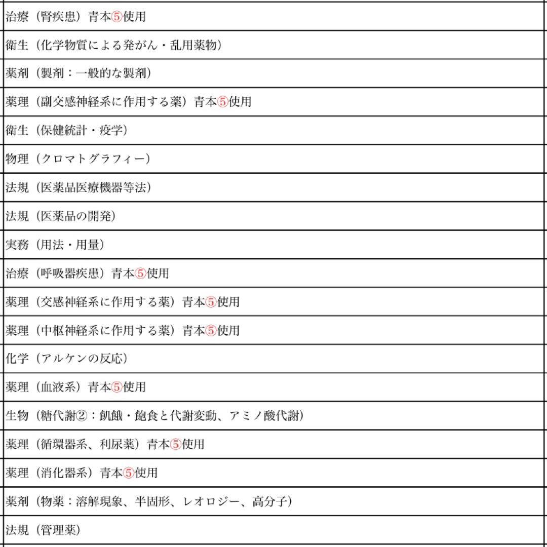 薬学ゼミナール第110回薬剤師国家試験対策参考書 青本青問全セット直前講習資料付
