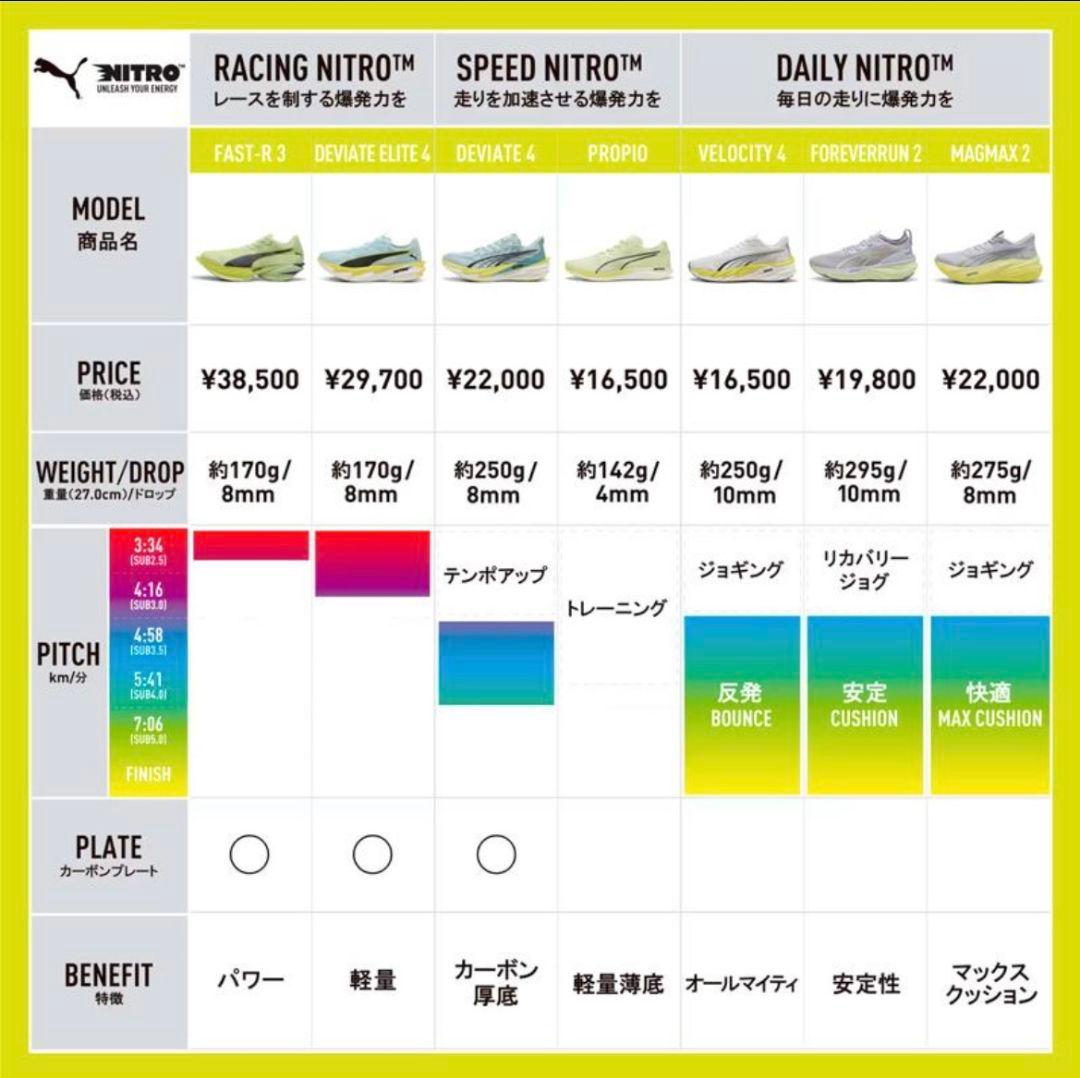 PUMA FAST R3 プーマ ファストアールニトロエリート3 25.5