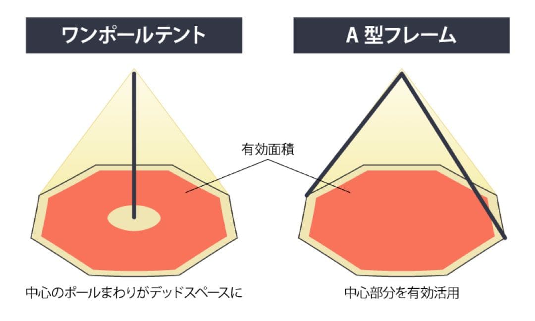 【美品】Hilander ハイランダー A型フレーム ティピーテント300