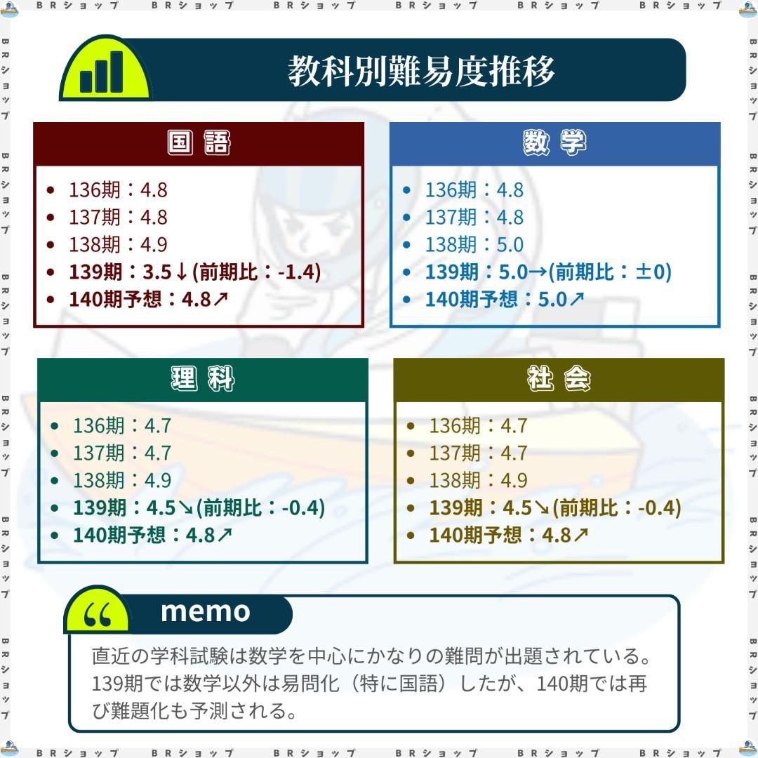 【全問解答＆完全解説】140期ボートレーサー試験完全予想問題第1-10弾〈最新〉