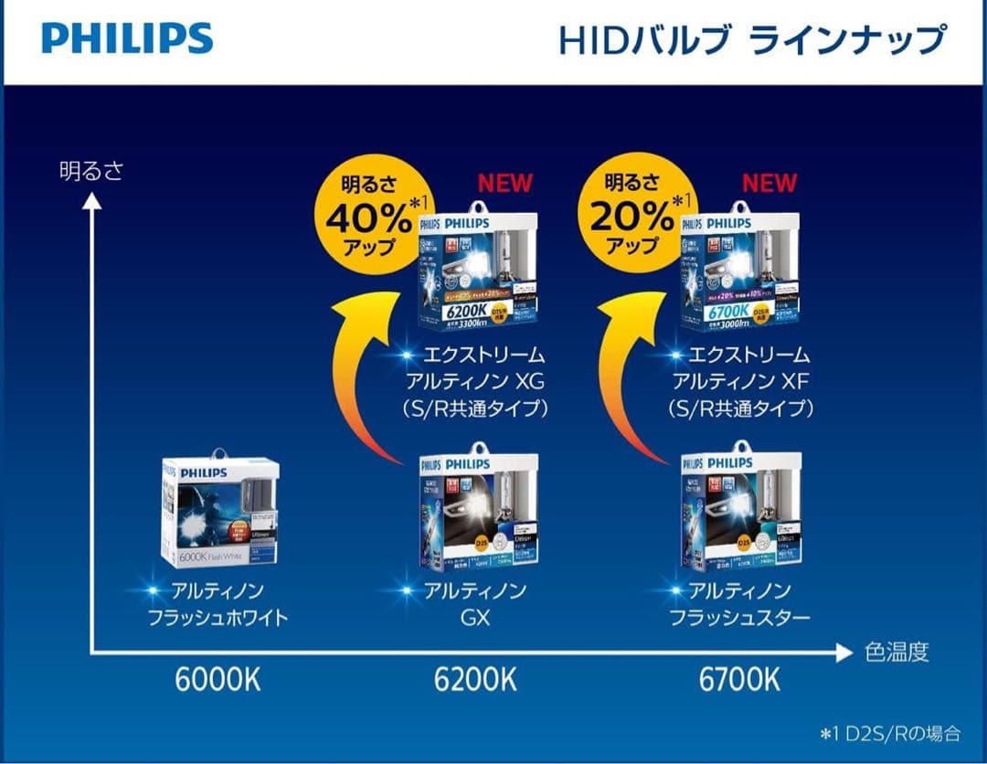 フィリップス ヘッドライトHID 6200K 車検対応 85222XGX2