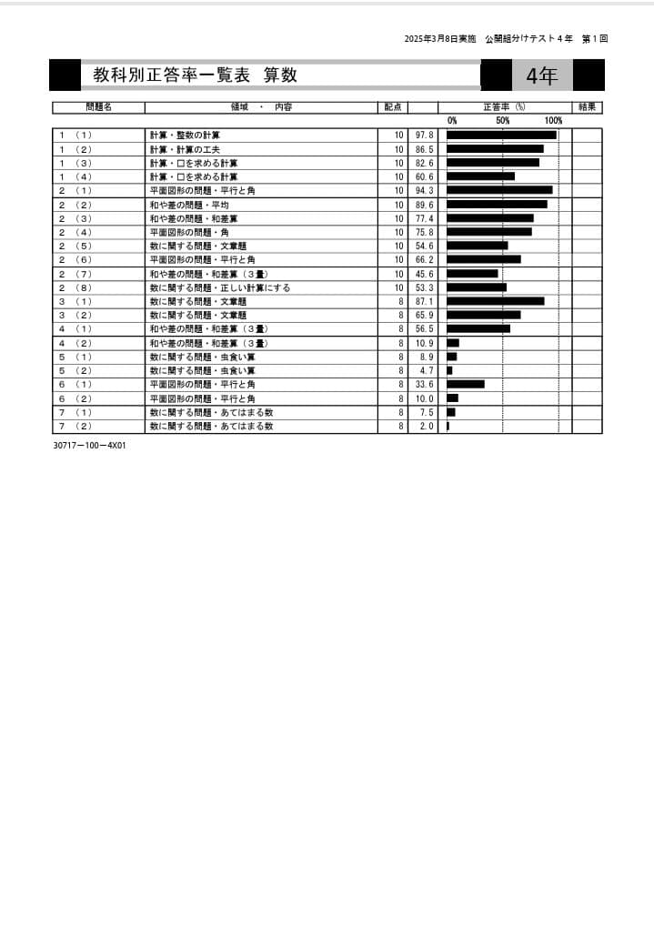 4年生　公開組分けテスト　2022−2025　四谷大塚　早稲田アカデミー