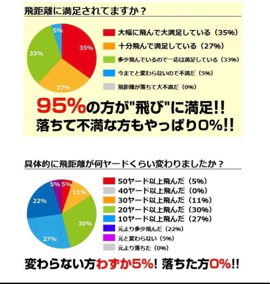 大人気★ 世界最高反発で56yUP! ワークスゴルフ ニュー飛匠レッドラベル 極