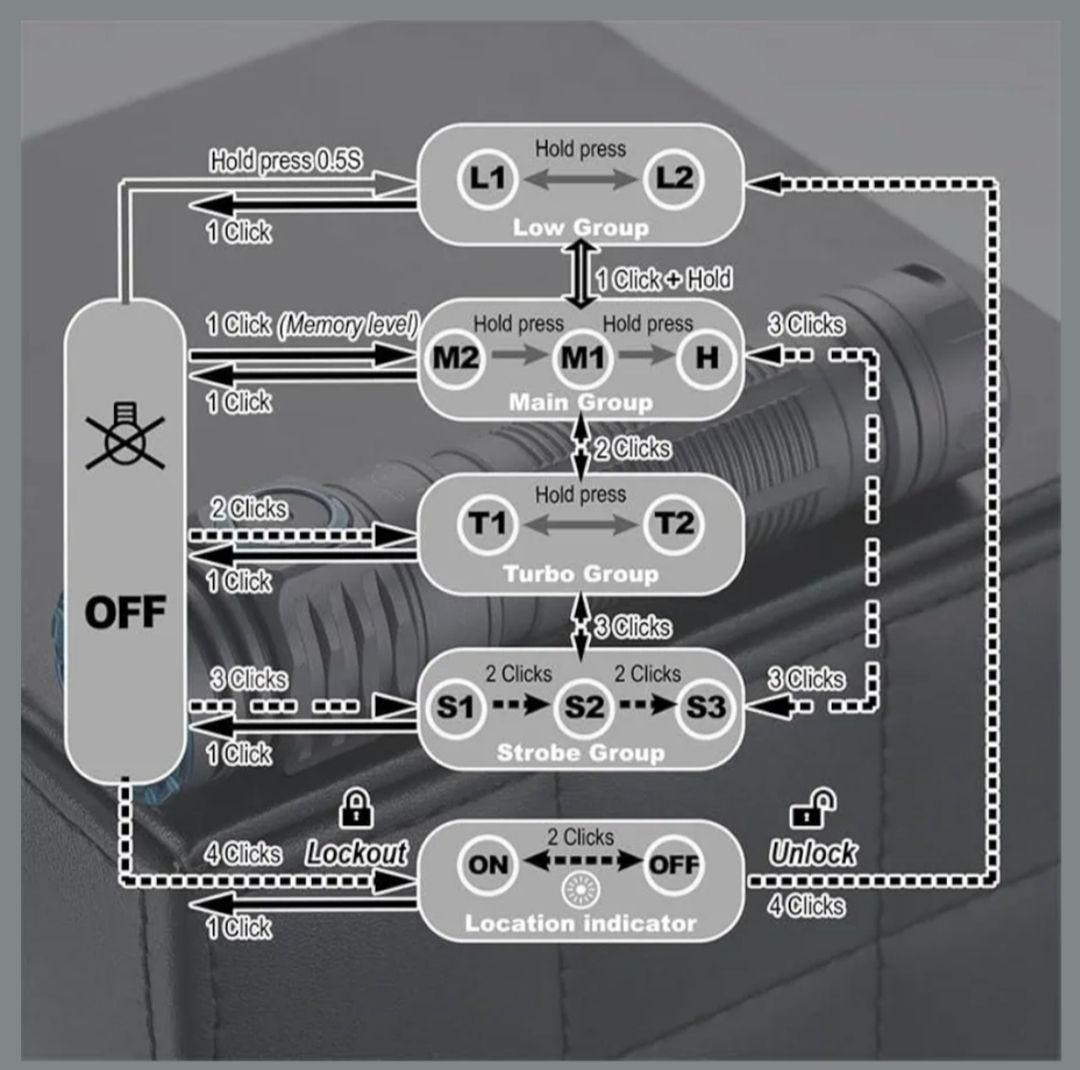 値下げ済★LEDライト USB磁気充電 耐水 マグネットスタンド 付属品多数美品